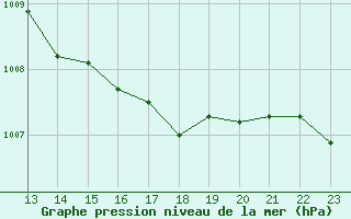 Courbe de la pression atmosphrique pour Sausseuzemare-en-Caux (76)