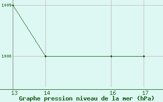 Courbe de la pression atmosphrique pour Monte Argentario