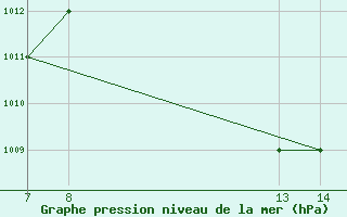 Courbe de la pression atmosphrique pour Abeche