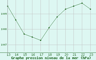 Courbe de la pression atmosphrique pour Landser (68)