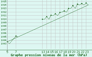 Courbe de la pression atmosphrique pour Platform K13-A