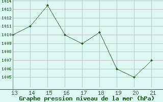 Courbe de la pression atmosphrique pour Yurimaguas