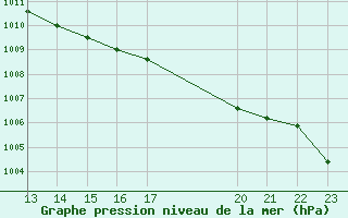 Courbe de la pression atmosphrique pour Shoream (UK)