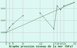 Courbe de la pression atmosphrique pour Sint Katelijne-waver (Be)