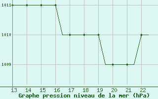 Courbe de la pression atmosphrique pour Eglinton / Londonderr