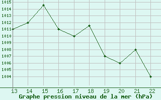 Courbe de la pression atmosphrique pour Yurimaguas