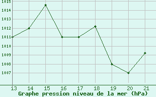 Courbe de la pression atmosphrique pour Yurimaguas