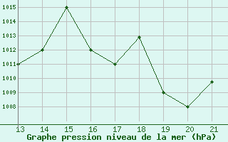 Courbe de la pression atmosphrique pour Yurimaguas