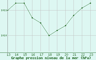 Courbe de la pression atmosphrique pour Saint-Georges-sur-Cher (41)