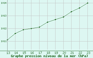 Courbe de la pression atmosphrique pour Alenon (61)