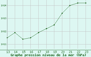 Courbe de la pression atmosphrique pour Castelo Branco