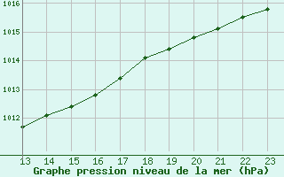 Courbe de la pression atmosphrique pour Gjilan (Kosovo)