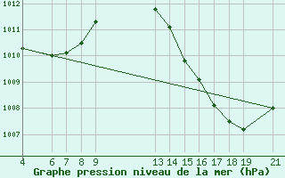 Courbe de la pression atmosphrique pour Picos