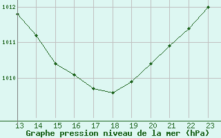 Courbe de la pression atmosphrique pour Landser (68)