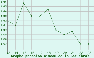 Courbe de la pression atmosphrique pour Yurimaguas