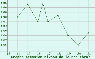 Courbe de la pression atmosphrique pour Yurimaguas