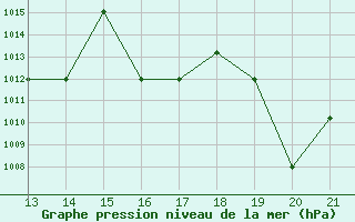 Courbe de la pression atmosphrique pour Yurimaguas