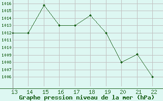 Courbe de la pression atmosphrique pour Yurimaguas