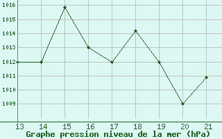 Courbe de la pression atmosphrique pour Yurimaguas