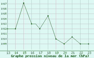 Courbe de la pression atmosphrique pour Yurimaguas