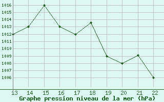 Courbe de la pression atmosphrique pour Yurimaguas