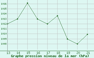 Courbe de la pression atmosphrique pour Yurimaguas