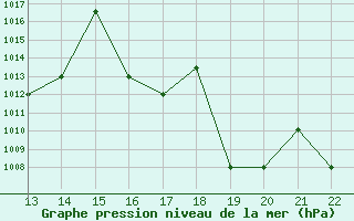 Courbe de la pression atmosphrique pour Yurimaguas