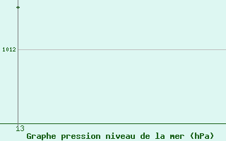 Courbe de la pression atmosph�rique pour Don Benito