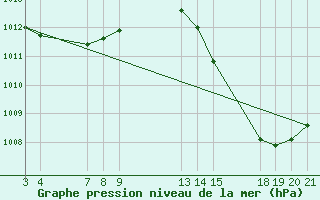 Courbe de la pression atmosphrique pour Chapadao Do Sul