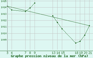 Courbe de la pression atmosphrique pour Sacramento