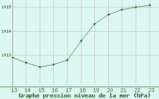 Courbe de la pression atmosphrique pour Plauen