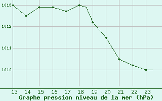 Courbe de la pression atmosphrique pour Edmonton Namao Alta.