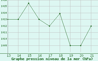 Courbe de la pression atmosphrique pour Yurimaguas