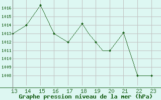 Courbe de la pression atmosphrique pour Yurimaguas