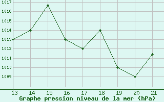 Courbe de la pression atmosphrique pour Yurimaguas