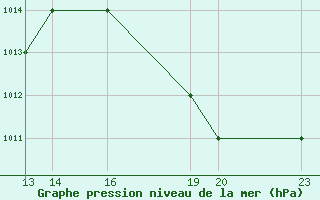 Courbe de la pression atmosphrique pour San Salvador / Ilopango