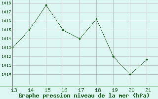 Courbe de la pression atmosphrique pour Yurimaguas