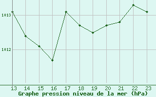 Courbe de la pression atmosphrique pour Le Perreux-sur-Marne (94)