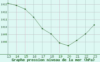 Courbe de la pression atmosphrique pour Boa Vista