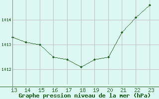 Courbe de la pression atmosphrique pour Arles (13)