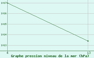 Courbe de la pression atmosphrique pour Saint-Jean-de-Liversay (17)