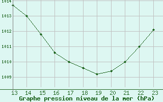 Courbe de la pression atmosphrique pour Paranapoema