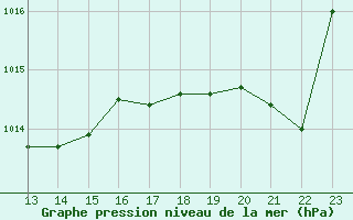 Courbe de la pression atmosphrique pour Dipkarpaz