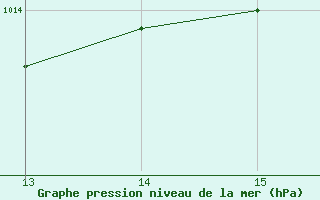 Courbe de la pression atmosphrique pour Soria (Esp)