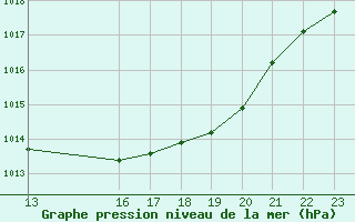 Courbe de la pression atmosphrique pour Malbosc (07)