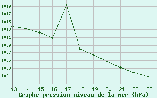 Courbe de la pression atmosphrique pour Guanajuato, Gto.