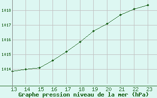 Courbe de la pression atmosphrique pour Saint-Andre-de-la-Roche (06)