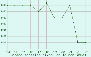 Courbe de la pression atmosphrique pour Yurimaguas