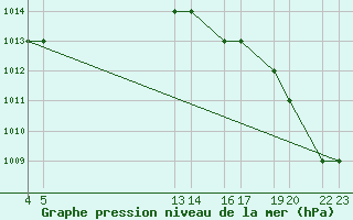 Courbe de la pression atmosphrique pour Catacamas