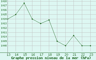 Courbe de la pression atmosphrique pour Yurimaguas